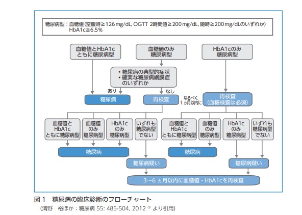 糖尿病の臨床診断のフローチャート