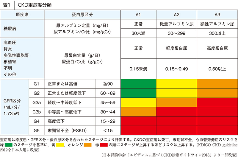 慢性腎臓病（CKD）の重症度分類