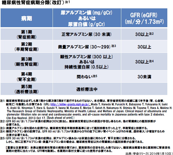 糖尿病腎症の病期分類